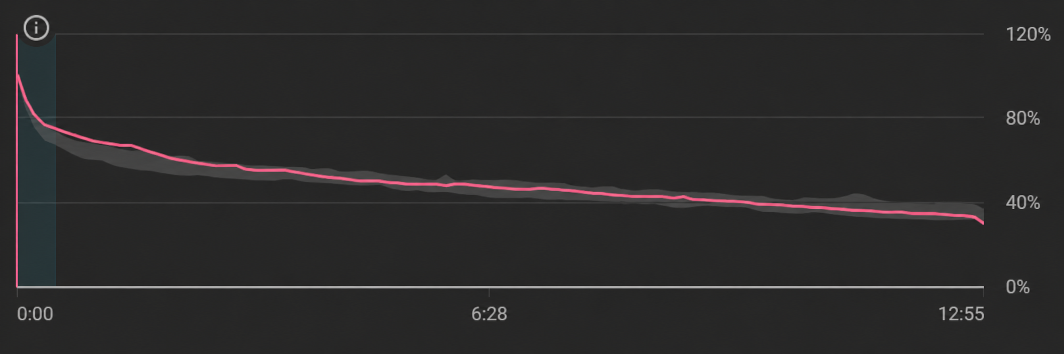 Bloons video retention graph — above average