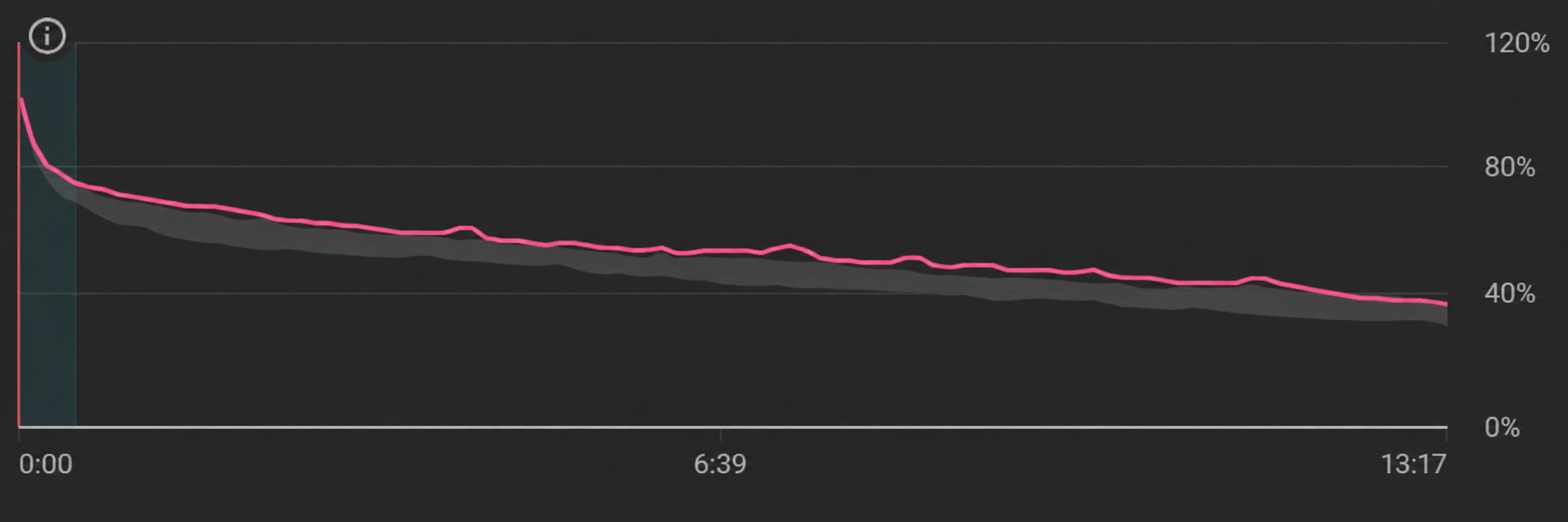 Fortnite video retention graph — above average
